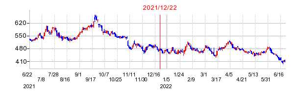 2021年12月22日 11:16前後のの株価チャート